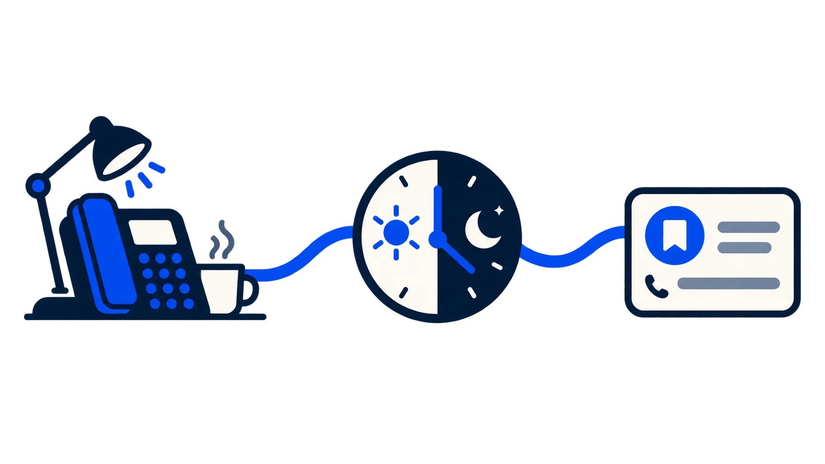 A phone call moves through a day-and-night clock to an enquiry card.
