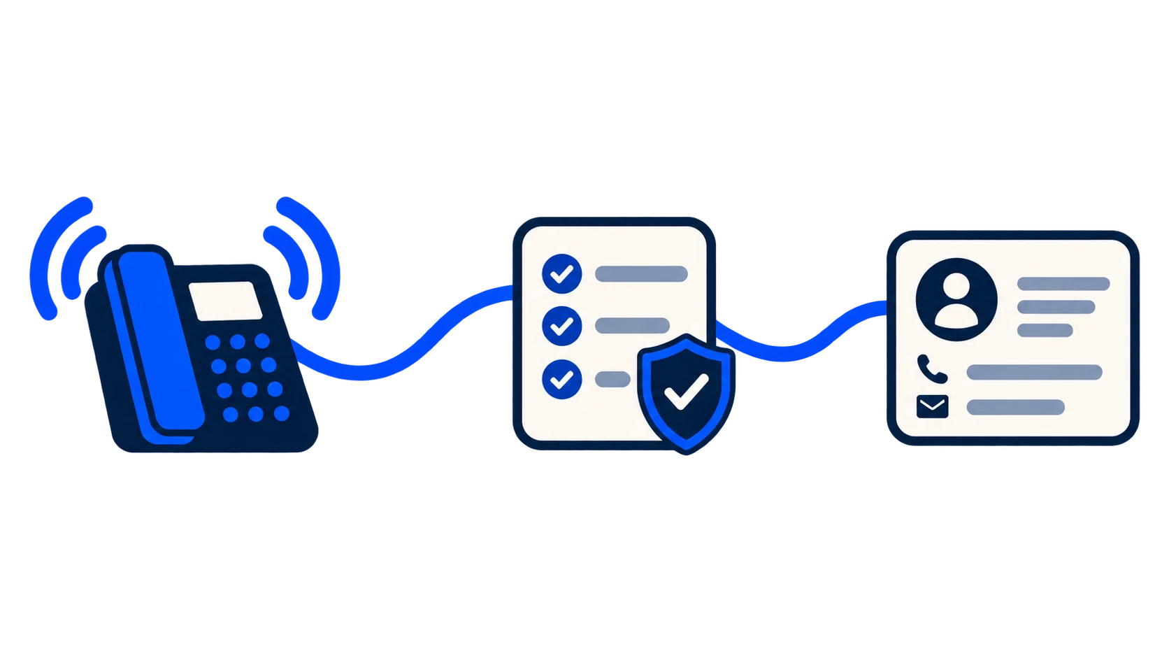A ringing business phone connects through an approved brief to a saved enquiry card.